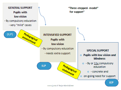 schema Three-stepped-model for support