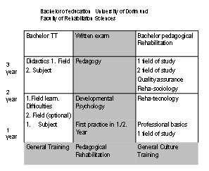 slide Bachelor of Education at University of Dortmund, Faculty of Rehabilitation Sciences